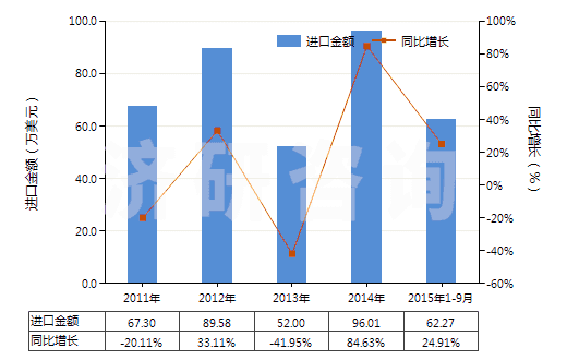 2011-2015年9月中國鈉的連二亞硫酸鹽(HS28311010)進口總額及增速統(tǒng)計 2011-2015年9月中國鈉的連二亞硫酸鹽(HS28311010)進口總額及增速統(tǒng)計